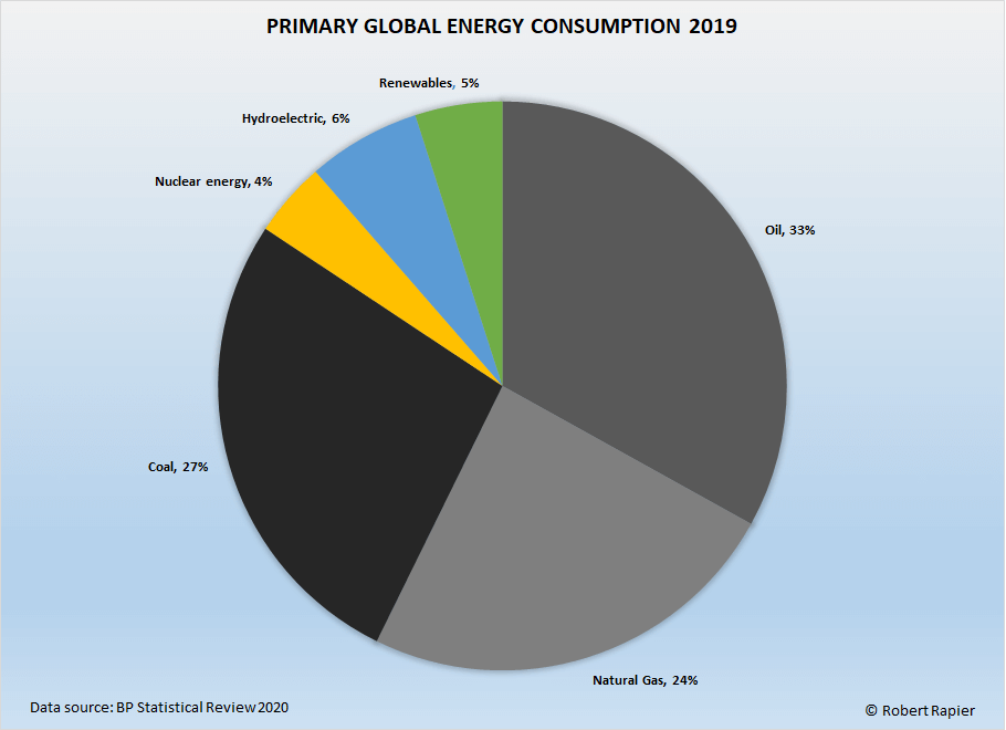 fossil fuels pie chart